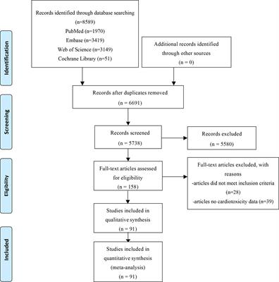 Cardiotoxicity of immune checkpoint inhibitors: A frequency network meta-analysis